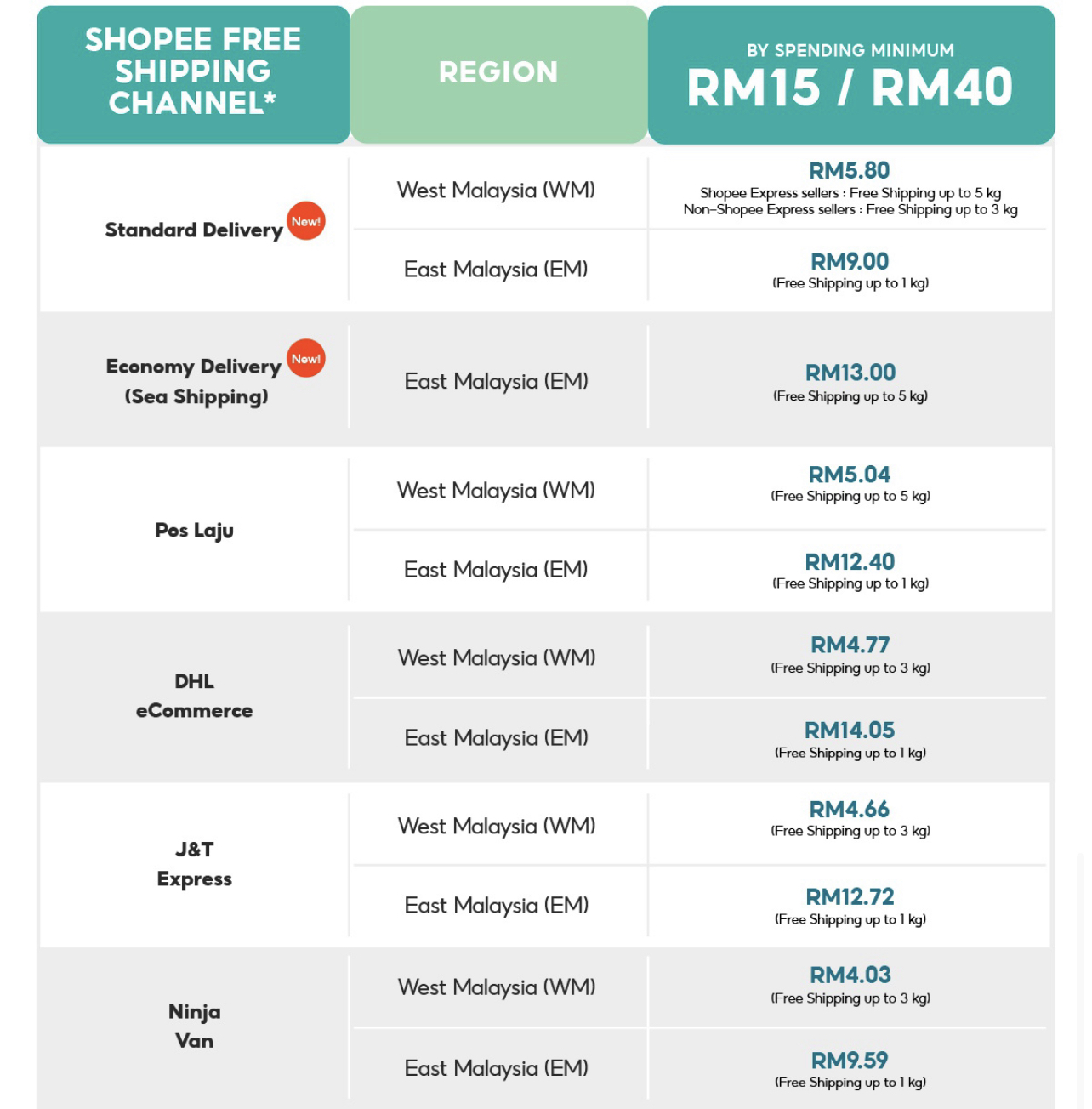 How Much Is Shipping Fee Shopee Seller in Malaysia? - Ginee